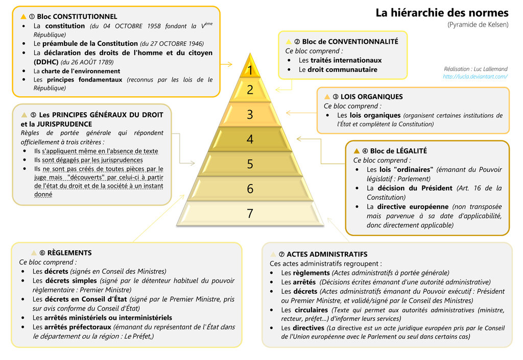 http://www.hnp.terra-hn-editions.org/TEDI/IMG/jpg/hierarchie_des_normes___pyramide_de_kelsen___v01_by_lucla-d74dqo5.jpg